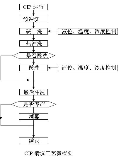 CIP清洗系統(tǒng)清洗流程
